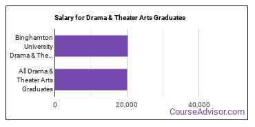 Median earnings by years after graduation for Drama & Theater Arts at Binghamton University