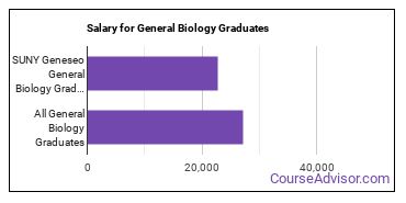 Median earnings by years after graduation for General Biology at SUNY College at Geneseo