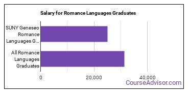 Median earnings by years after graduation for Romance Languages at SUNY College at Geneseo