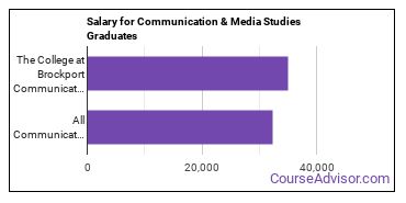 Median earnings by years after graduation for Communication & Media Studies at SUNY Brockport