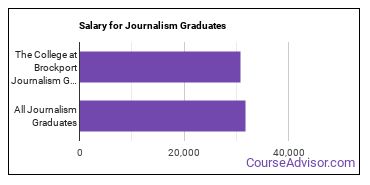 Median earnings by years after graduation for Journalism at SUNY Brockport