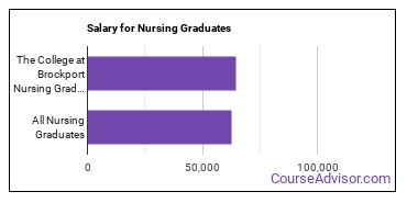 Median earnings by years after graduation for Nursing at SUNY Brockport