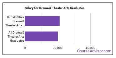 Median earnings by years after graduation for Drama & Theater Arts at SUNY Buffalo State University