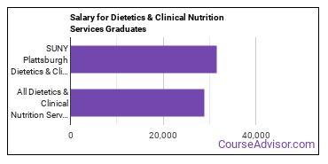 Median earnings by years after graduation for Dietetics & Nutrition Services at State University of New York at Plattsburgh