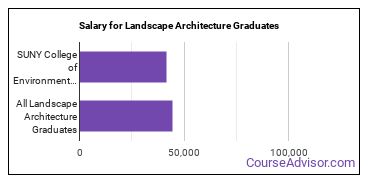 Median earnings by years after graduation for Landscape Architecture at SUNY College of Environmental Science and Forestry