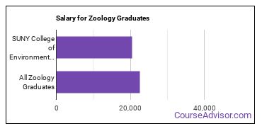 Median earnings by years after graduation for Zoology at SUNY College of Environmental Science and Forestry