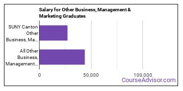 Median earnings by years after graduation for Other Business & Marketing at SUNY College of Technology at Canton