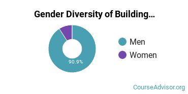 SUNY College of Technology at Canton gender breakdown of Construction Site Management Associate's degree recipients
