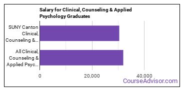 Median earnings by years after graduation for Clinical & Counseling Psychology at SUNY College of Technology at Canton