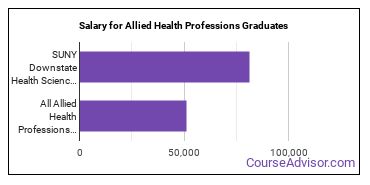 Median earnings by years after graduation for Allied Health Professions at SUNY Downstate Health Sciences University