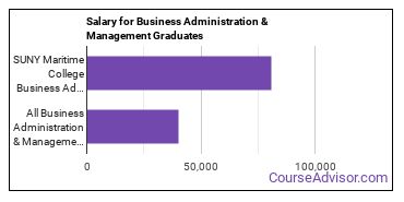 Median earnings by years after graduation for Business Administration & Management at SUNY Maritime College