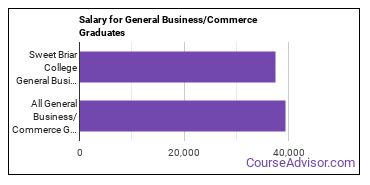 Median earnings by years after graduation for Business & Commerce at Sweet Briar College