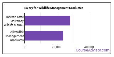 Median earnings by years after graduation for Wildlife Management at Tarleton State University