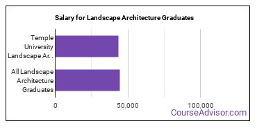 Median earnings by years after graduation for Landscape Architecture at Temple University