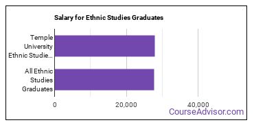 Median earnings by years after graduation for Ethnic Studies at Temple University