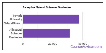 Median earnings by years after graduation for Natural Sciences at Temple University