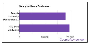 Median earnings by years after graduation for Dance at Temple University