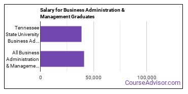 Median earnings by years after graduation for Business Administration & Management at Tennessee State University