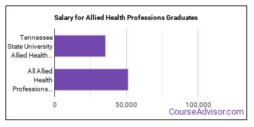Median earnings by years after graduation for Allied Health Professions at Tennessee State University