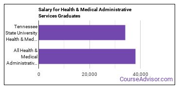Median earnings by years after graduation for Health/Medical Admin Services at Tennessee State University