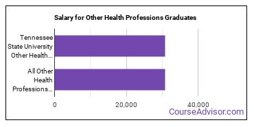Median earnings by years after graduation for Other Health Professions at Tennessee State University