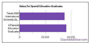 Median earnings by years after graduation for Special Education at Texas A & M International University