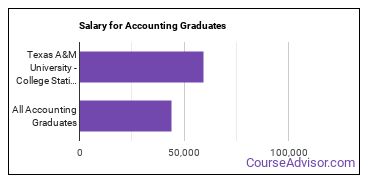 Median earnings by years after graduation for Accounting at Texas A&M University-College Station