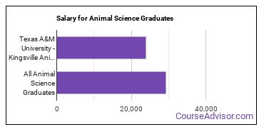 Median earnings by years after graduation for Animal Science at Texas A&M University-Kingsville