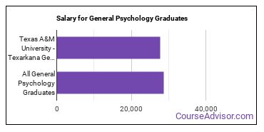 Median earnings by years after graduation for General Psychology at Texas A&M University-Texarkana