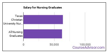Median earnings by years after graduation for Nursing at Texas Christian University