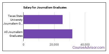 Median earnings by years after graduation for Journalism at Texas State University