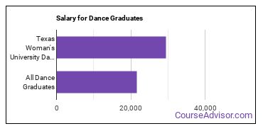 Median earnings by years after graduation for Dance at Texas Woman's University