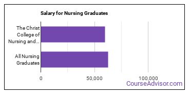 Median earnings by years after graduation for Nursing at The Christ College of Nursing and Health Sciences