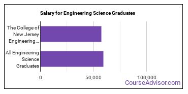 Median earnings by years after graduation for Engineering Science at The College of New Jersey