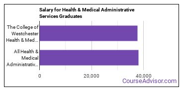 Median earnings by years after graduation for Health/Medical Admin Services at The College of Westchester