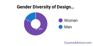Creative Center Gender Breakdown of Design & Applied Arts Associate's Degree Grads