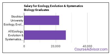 Median earnings by years after graduation for Ecology & Systematics Biology at Stockton University