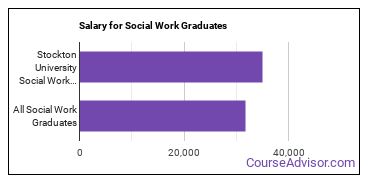 Median earnings by years after graduation for Social Work at Stockton University