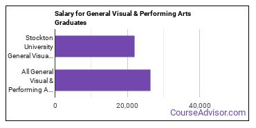 Median earnings by years after graduation for General Visual & Performing Arts at Stockton University