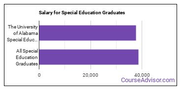 Median earnings by years after graduation for Special Education at The University of Alabama