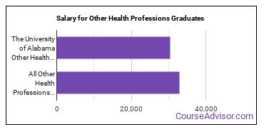 Median earnings by years after graduation for Other Health Professions at The University of Alabama