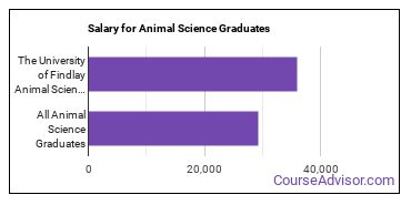 Median earnings by years after graduation for Animal Science at The University of Findlay
