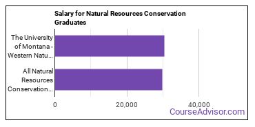 Median earnings by years after graduation for Natural Resources Conservation at The University of Montana-Western