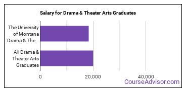 Median earnings by years after graduation for Drama & Theater Arts at The University of Montana