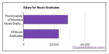 Median earnings by years after graduation for Music at The University of Montana