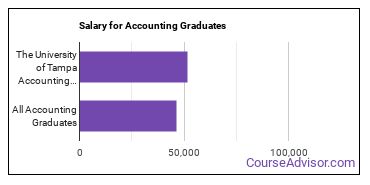 Median earnings by years after graduation for Accounting at The University of Tampa
