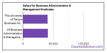 Median earnings by years after graduation for Business Administration & Management at The University of Tampa