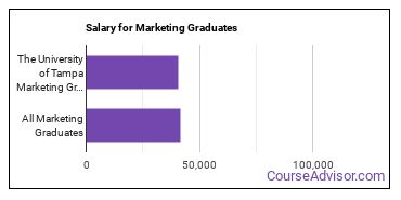 Median earnings by years after graduation for Marketing at The University of Tampa