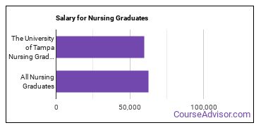 Median earnings by years after graduation for Nursing at The University of Tampa