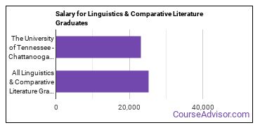 Median earnings by years after graduation for Linguistics & Literature at The University of Tennessee-Chattanooga